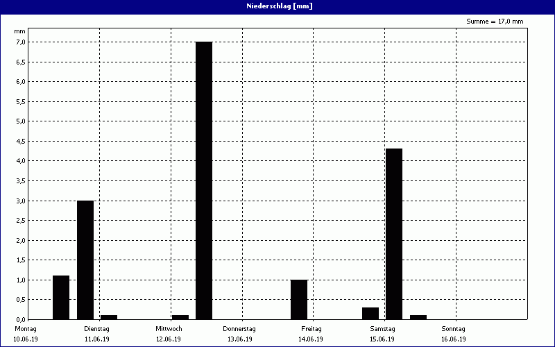 chart