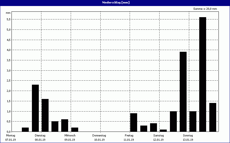 chart