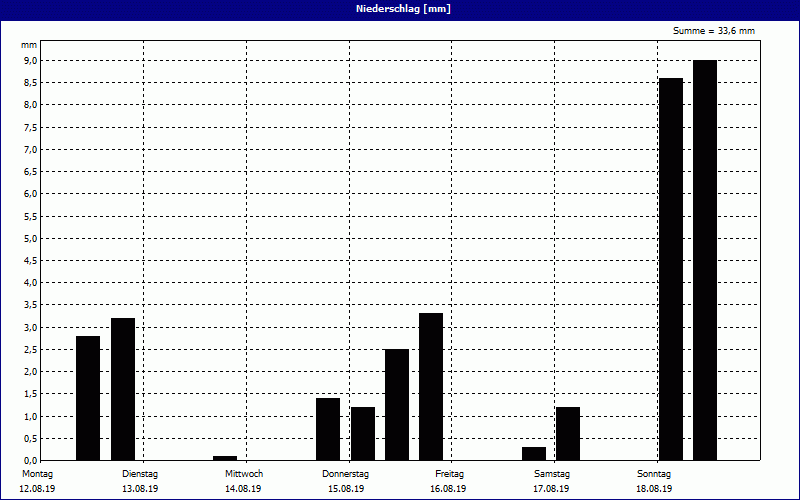 chart