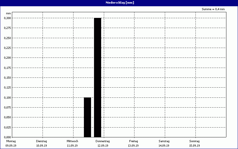 chart