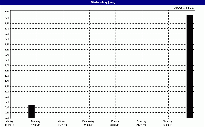 chart