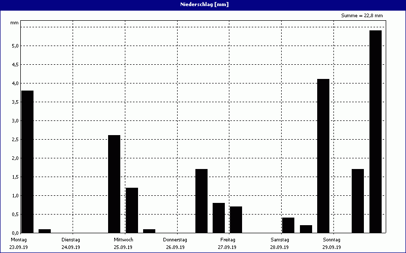 chart