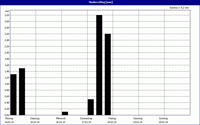 chart