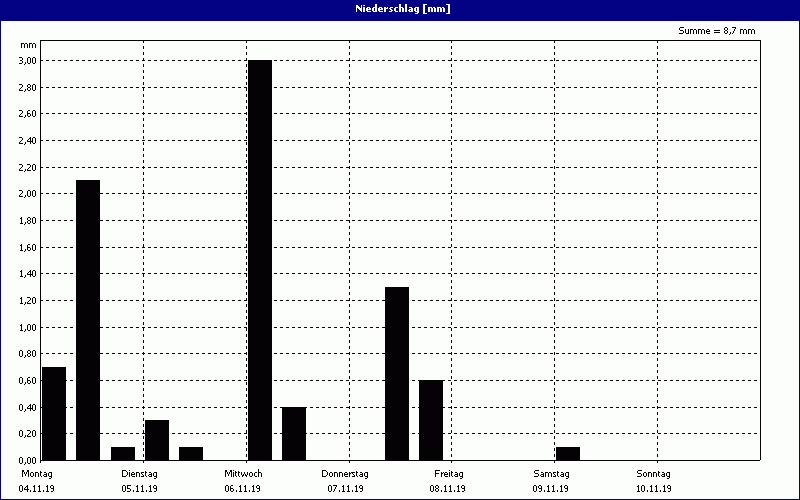 chart