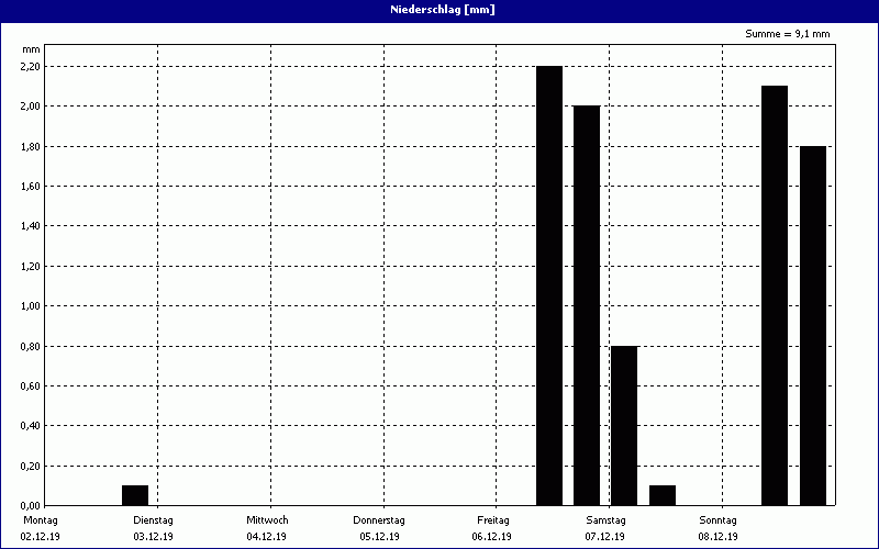 chart