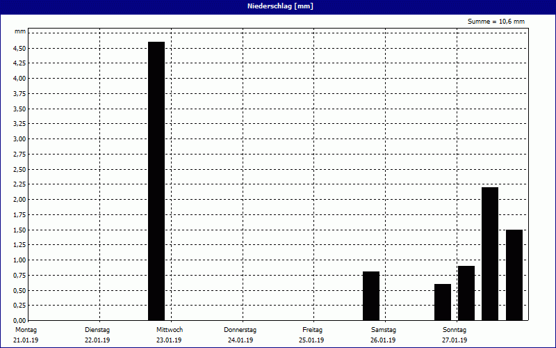 chart