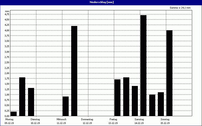 chart