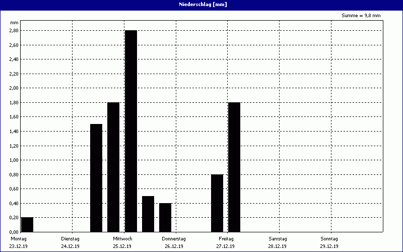 chart