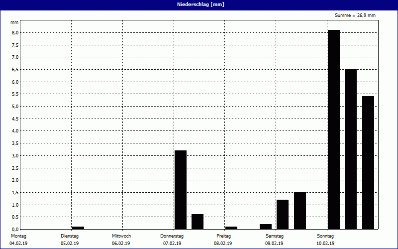 chart