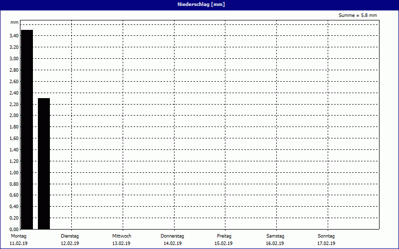 chart