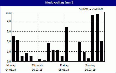 chart