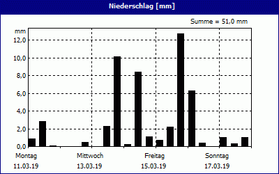 chart