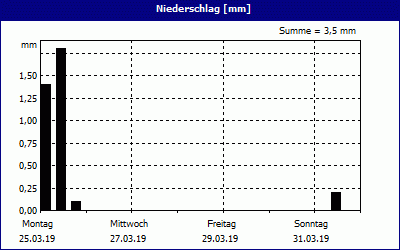 chart