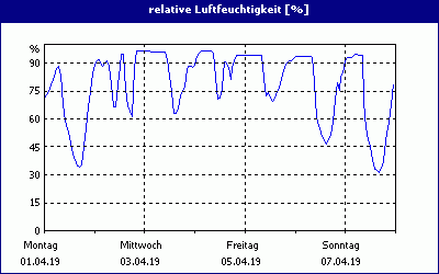 chart