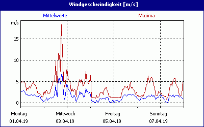 chart