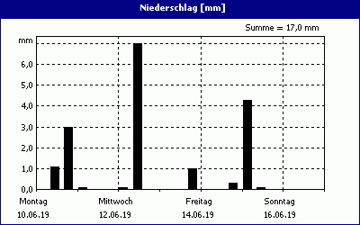 chart