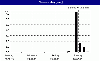 chart