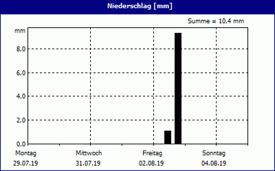 chart