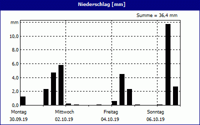 chart