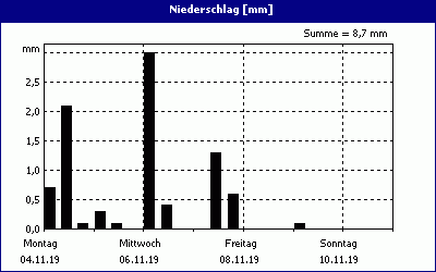 chart