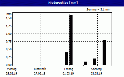 chart