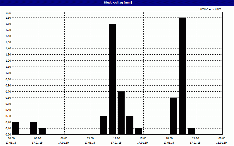 chart