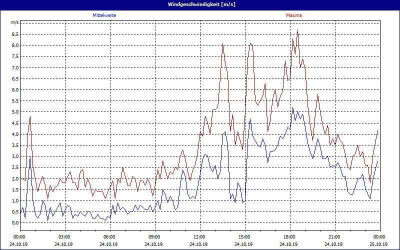 chart