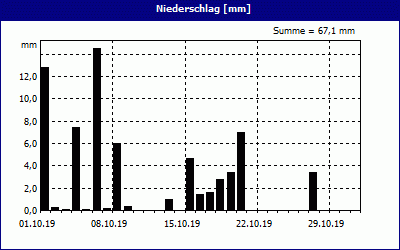 chart