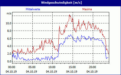 chart