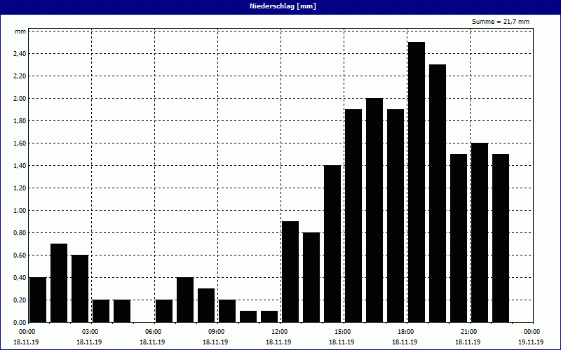 chart