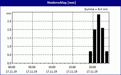 chart