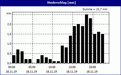 chart