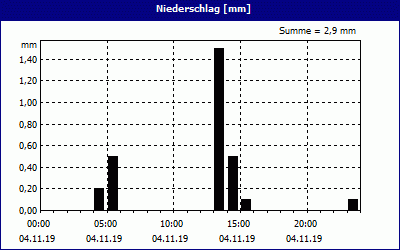 chart