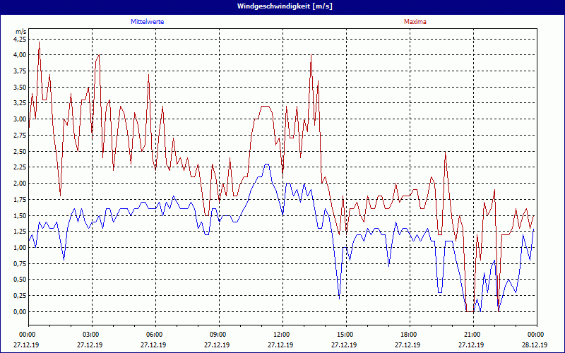 chart