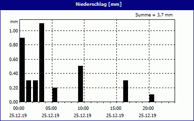 chart