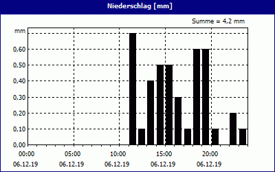 chart