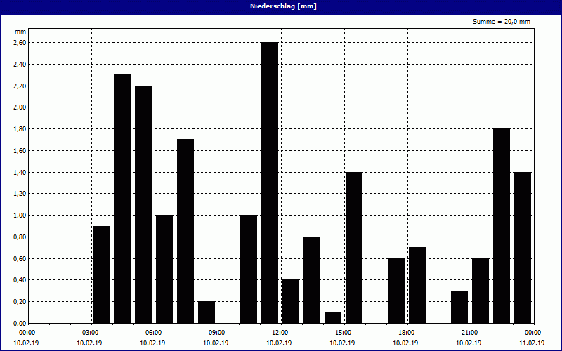 chart