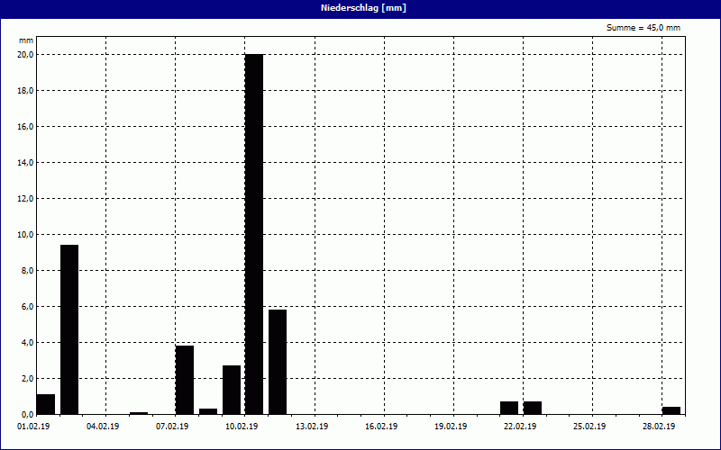 chart