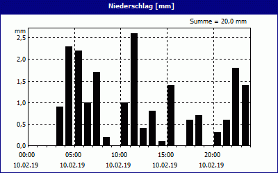 chart