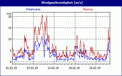 chart