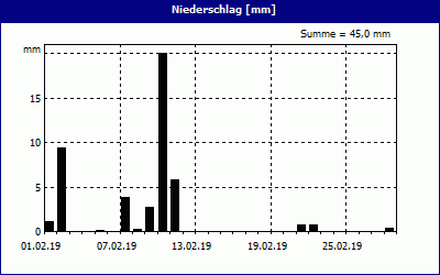 chart