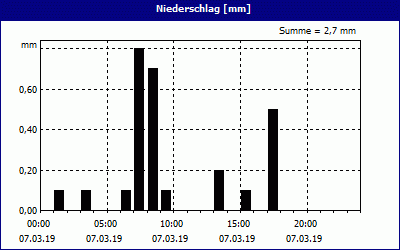 chart