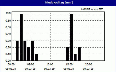 chart