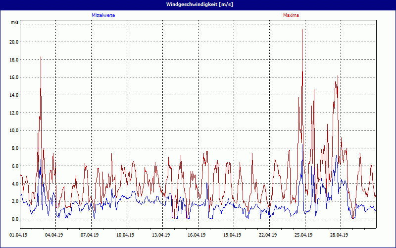 chart