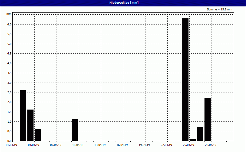 chart