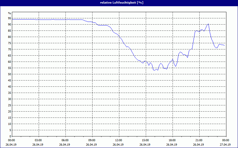 chart