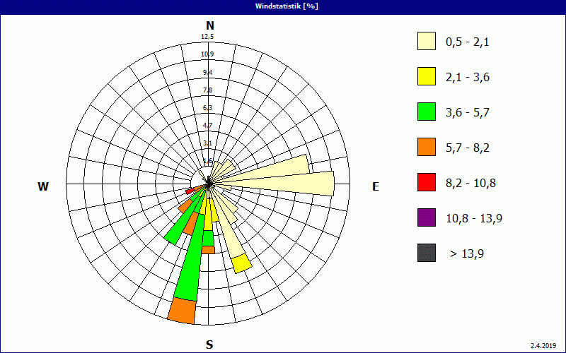 chart