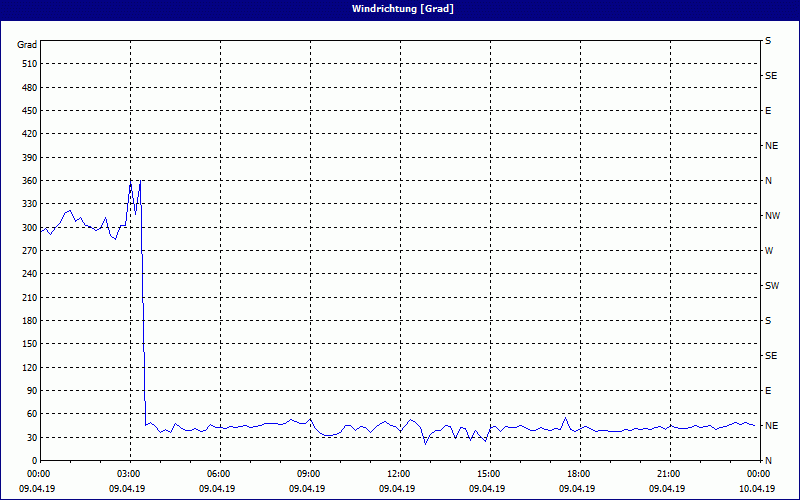 chart