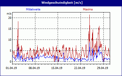 chart