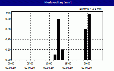 chart